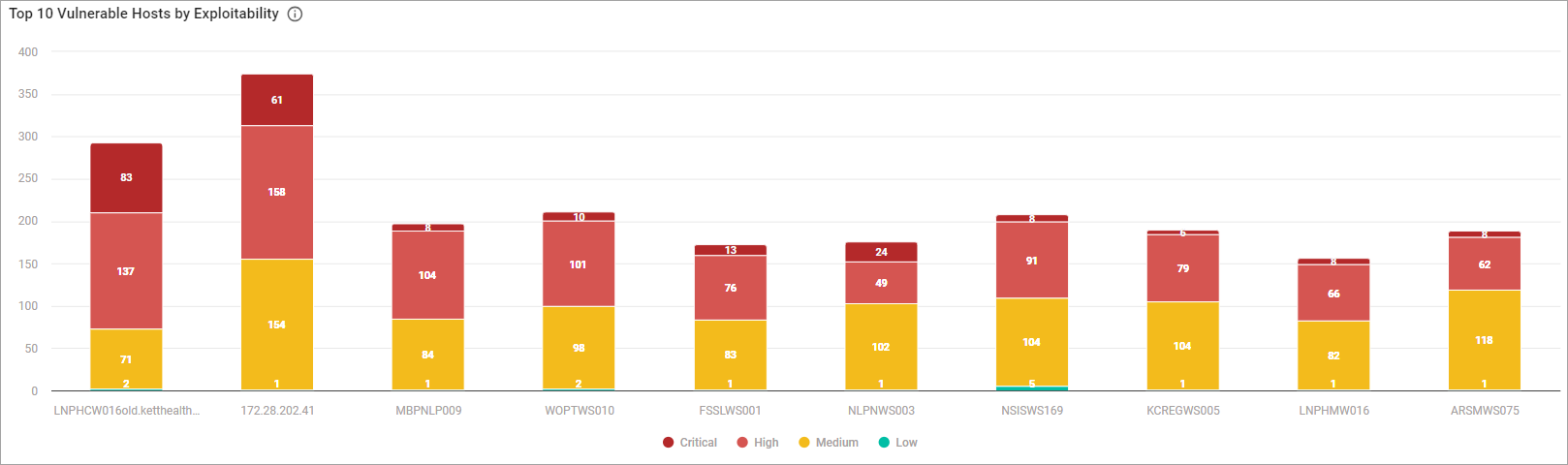 Top 10 Vulnerable Hosts by Exploitability
